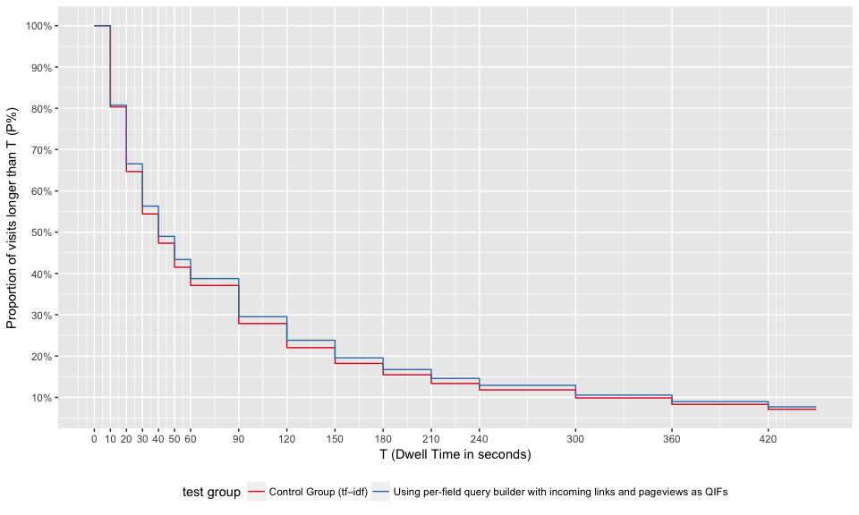 Figure 9: At time T, at most P% of users still stay on their visited pages. Broken down by test group.
