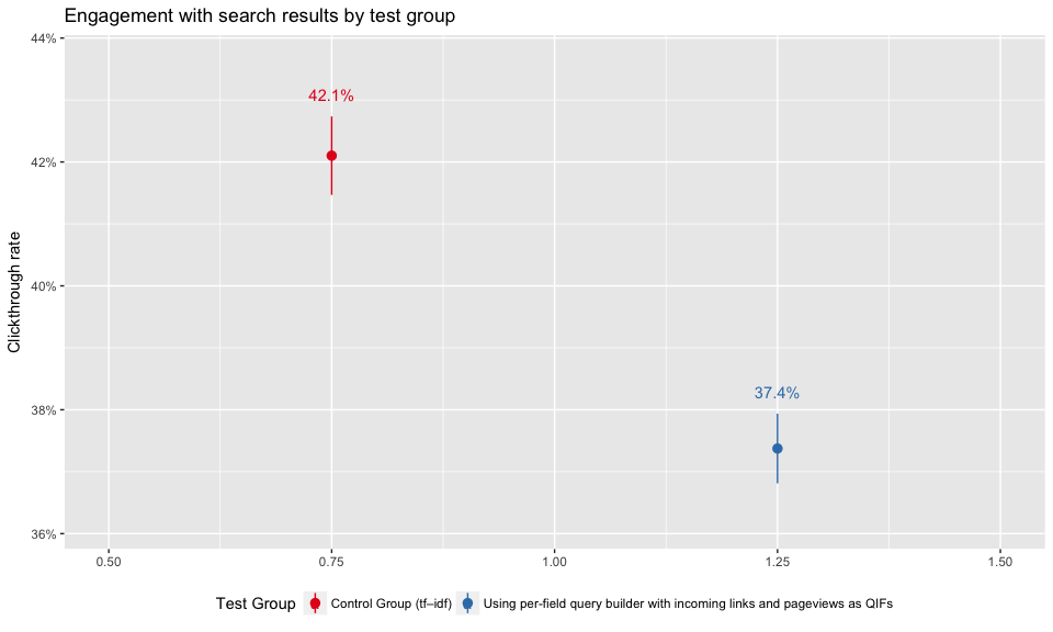 Figure 5: Clickthrough rates of test groups.
