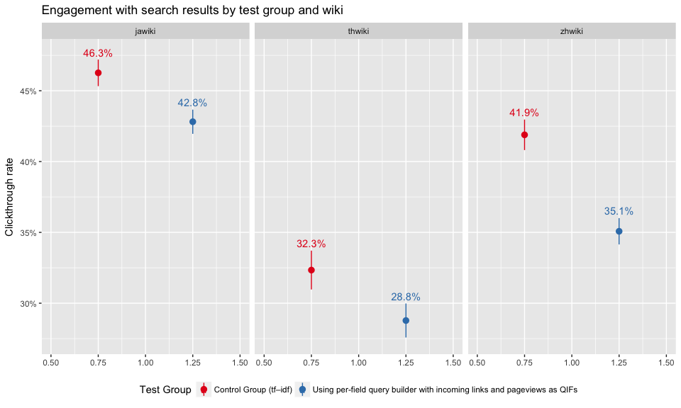 Figure 6: Clickthrough rates broken down by test group and wiki.