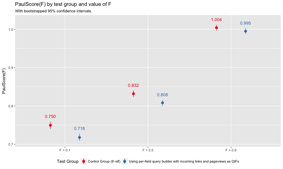 Figure 3: Average per-group PaulScore for various values of F (0.1, 0.5, and 0.9) with bootstrapped confidence intervals.