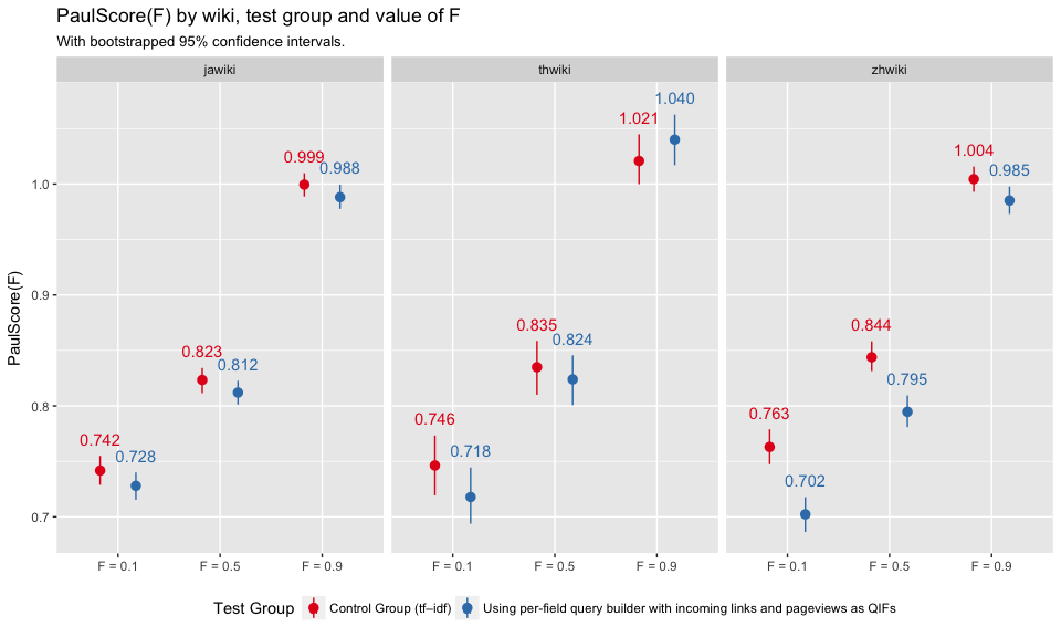 Figure 4: Average per-group PaulScore for various values of F (0.1, 0.5, and 0.9) with bootstrapped confidence intervals. Broken down by test group and wiki.
