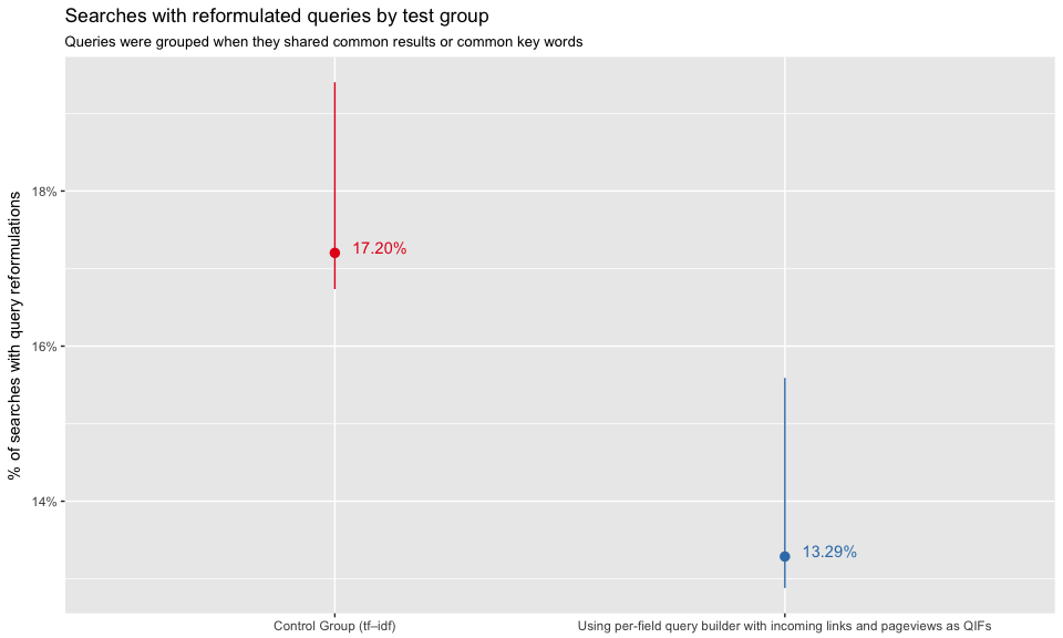 Figure 14: Proportions of searches where user reformulated their query.