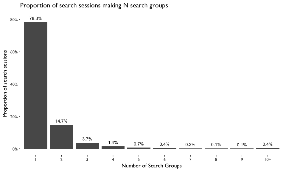 Figure 13: Proportion of search sessions making N search groups. A search group is a group of searches from the same search session, in which one search is connected with at least another one if they share at least one common word or at least one common result.