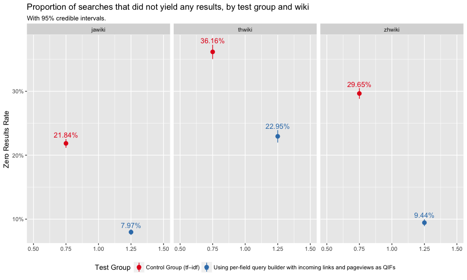 Figure 2: Zero results rate is the proportion of searches in which the user received zero results. Broken down by test group and wiki.
