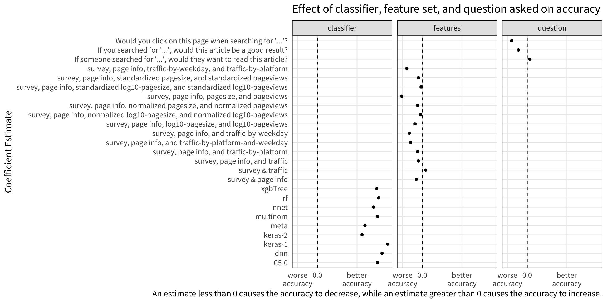 The baseline (intercept) is Naive Bayes classifier trained solely on responses to the question "If you searched for '...', would this article be relevant?" Coefficient estimates for the intercept and reliability (shown in the table above) have been omitted from the figure for clarity.