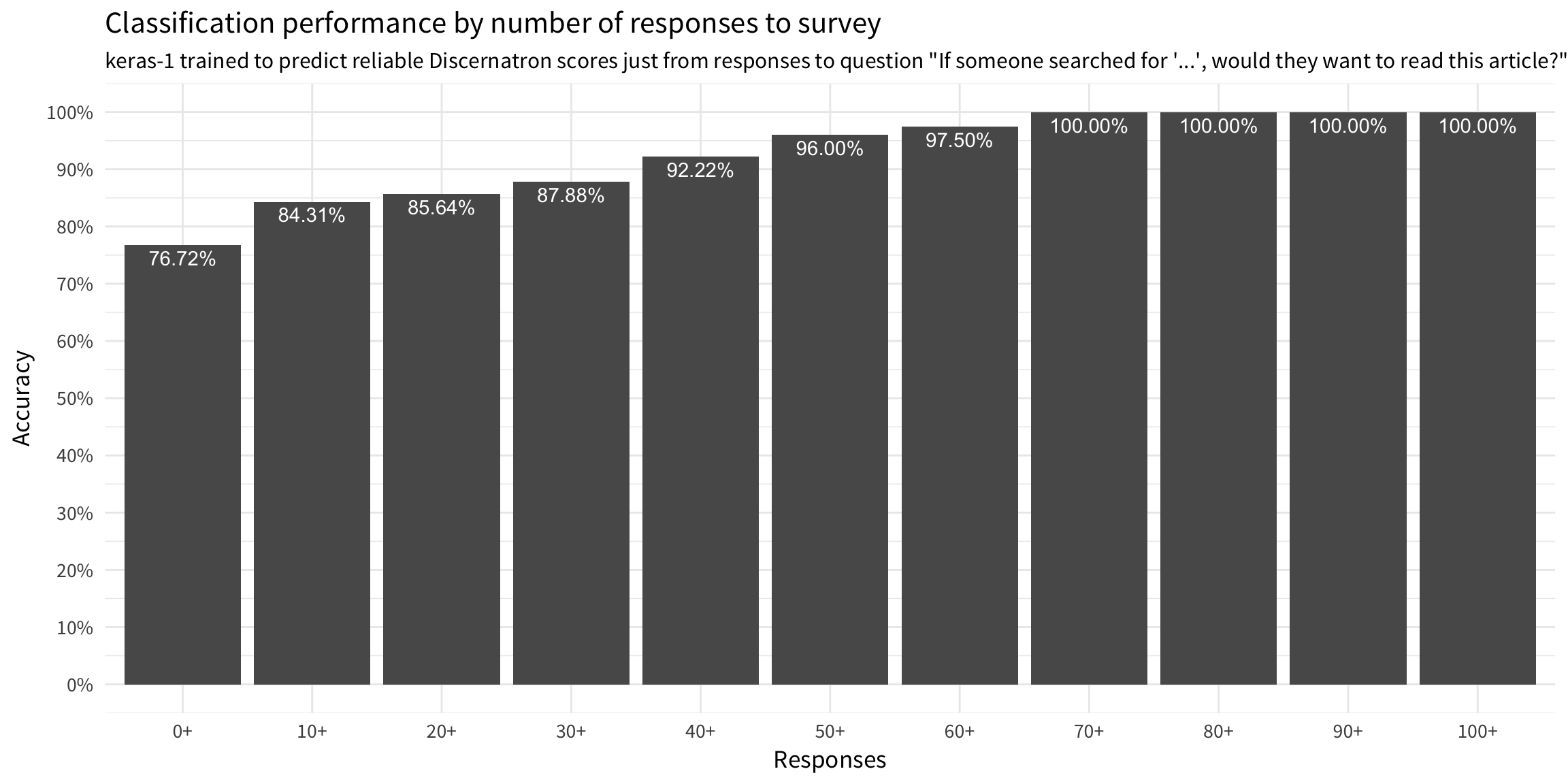 Relationship between number of survey responses to relevance prediction accuracy of keras-1 trained to predict reliable Discernatron scores just from responses to question "If someone searched for '...', would they want to read this article?"