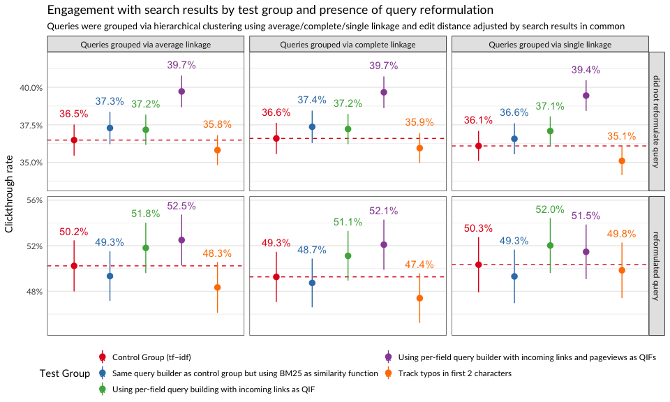 Figure 6: Clickthrough rates of test groups after splitting searches into those having query reformulations and those without query reformulations.