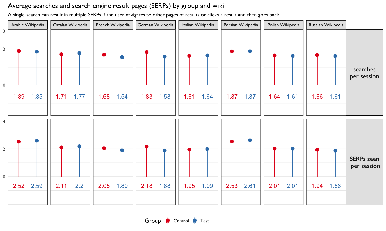**Figure 5**: Average number of searches, average number of search engine result pages (SERPs), total searches, total SERPs, and total sessions by group and wiki. The groups did not appear to behave too differently. For example, the two groups had very similar average searches per user.