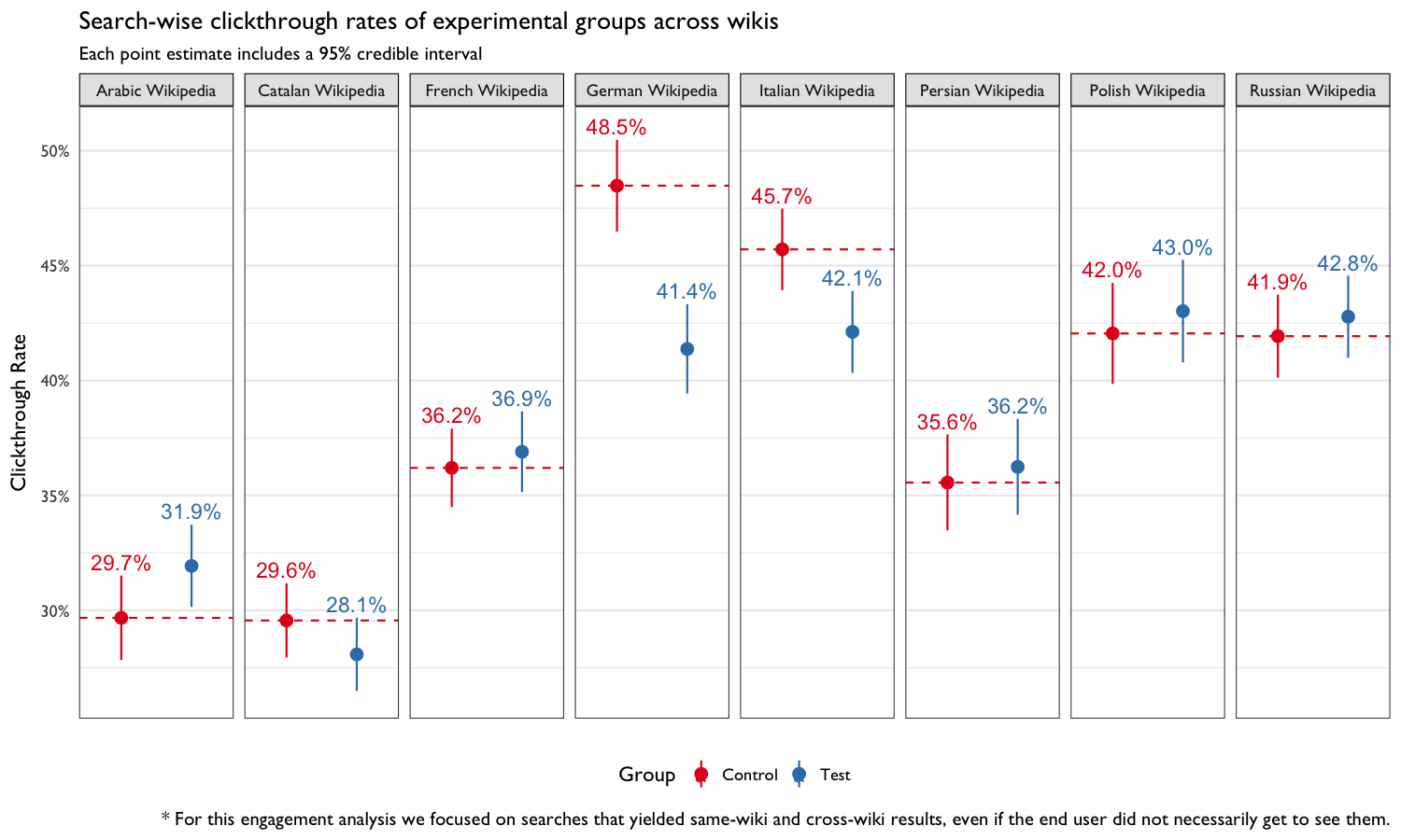 **Figure 6**: Clickthrough rates of experimental groups, split by wiki.