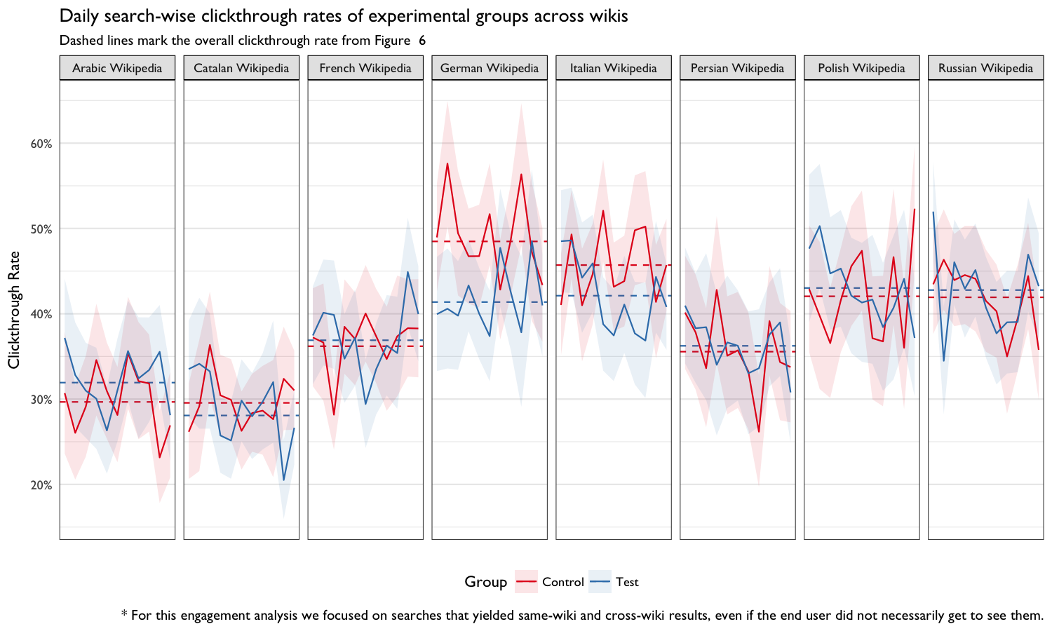 **Figure 7**: Day-by-day clickthrough rates of experimental groups, split by wiki.