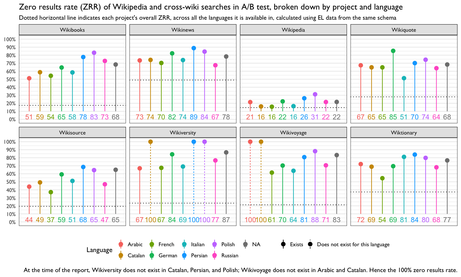 **Figure 4**: The proportion of searches that yielded zero results was the lowest for Wikipedia and Wikisource, with the other projects having very high zero result rates. The ZRR was calculated using back-end search logs, which included searches from controls. To control for lag, we performed cross-wiki searches for everyone in the A/B test, regardless of group membership.