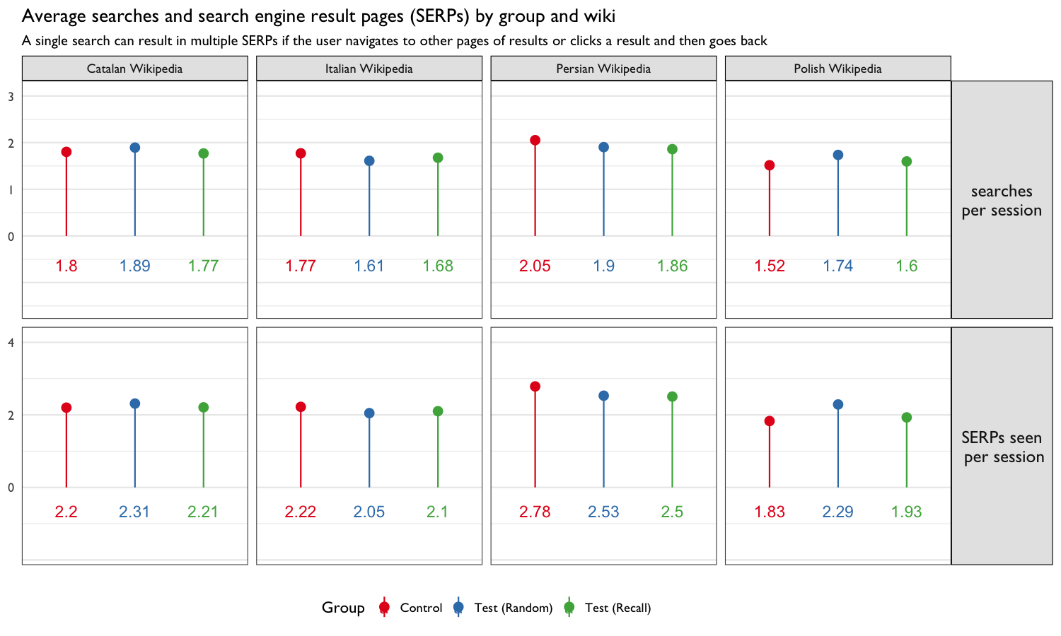 **Figure 5**: Average number of searches, average number of search engine result pages (SERPs), total searches, total SERPs, and total sessions by group and wiki. The groups did not appear to behave too differently. For example, the three groups had very similar average searches per user.