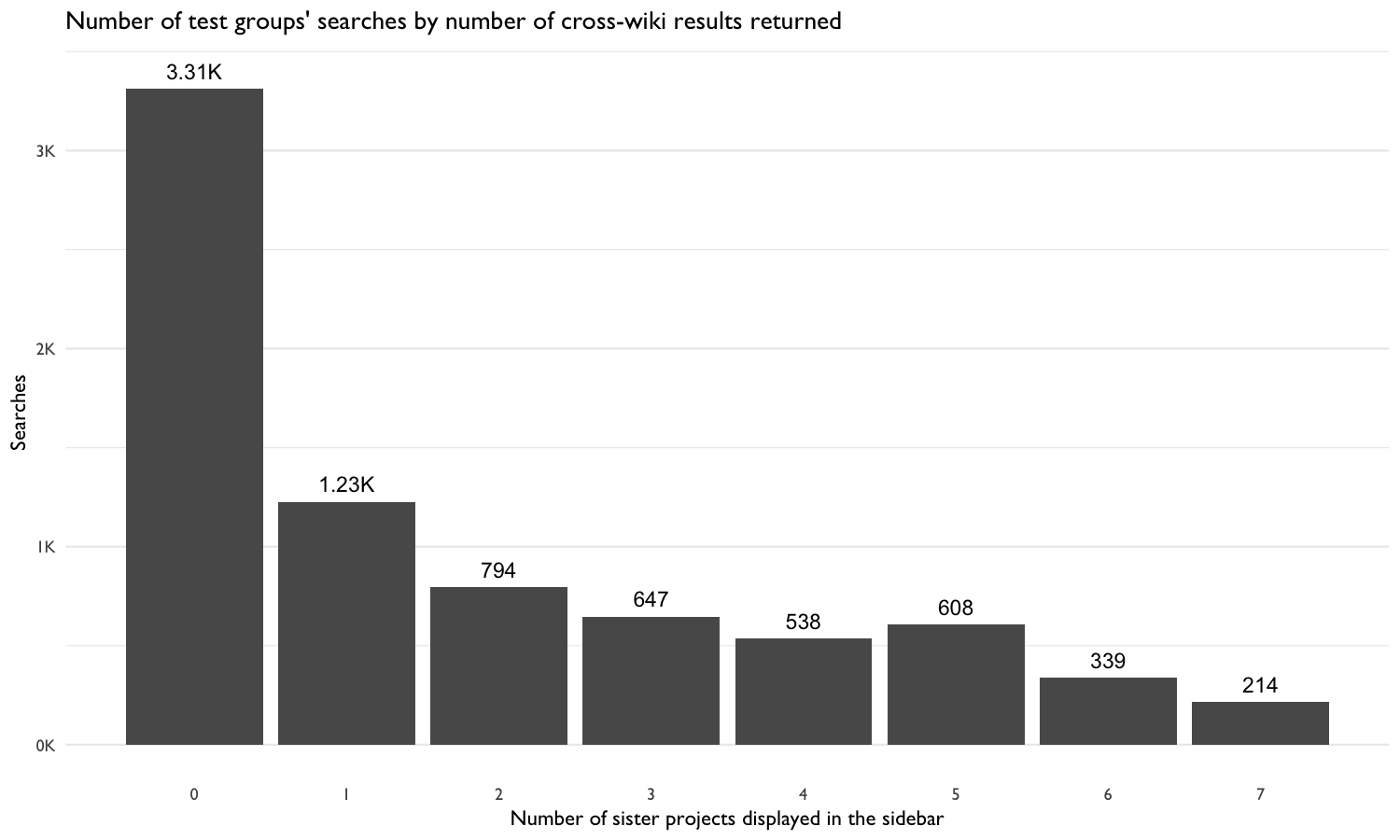 **Figure 9**: How many of the two test groups' searches returned cross-wiki results from 0 (none) - 7 (all) sister projects.