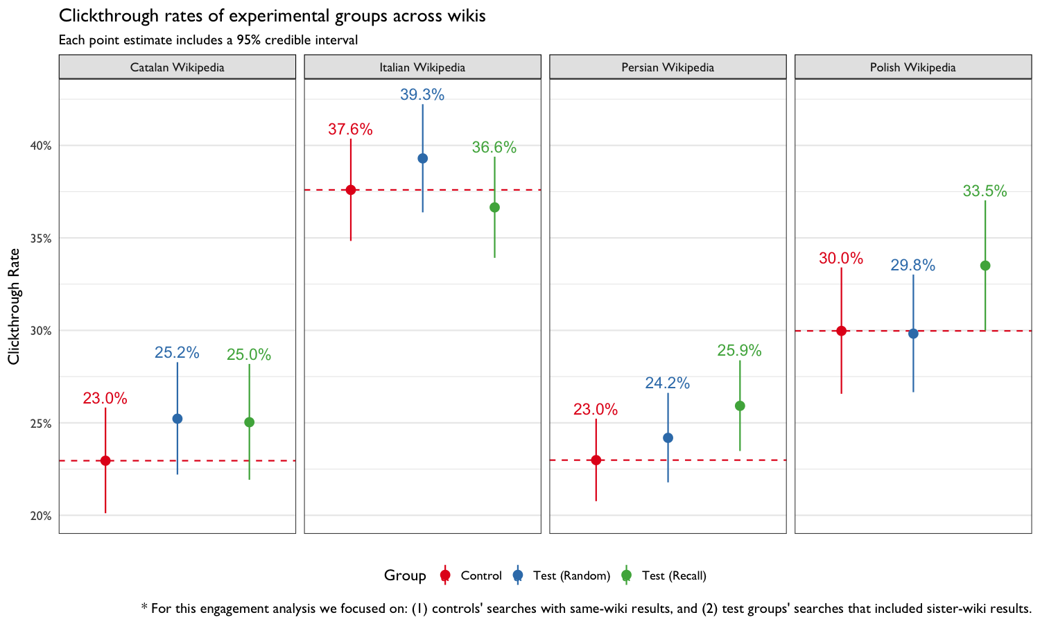 **Figure 6**: Clickthrough rates of experimental groups, split by wiki. In the <span class="test-group-1">Control</span> group, only searches that yielded some same-wiki results were considered. In the two test groups, only searches that yielded some sister-wiki results were considered.