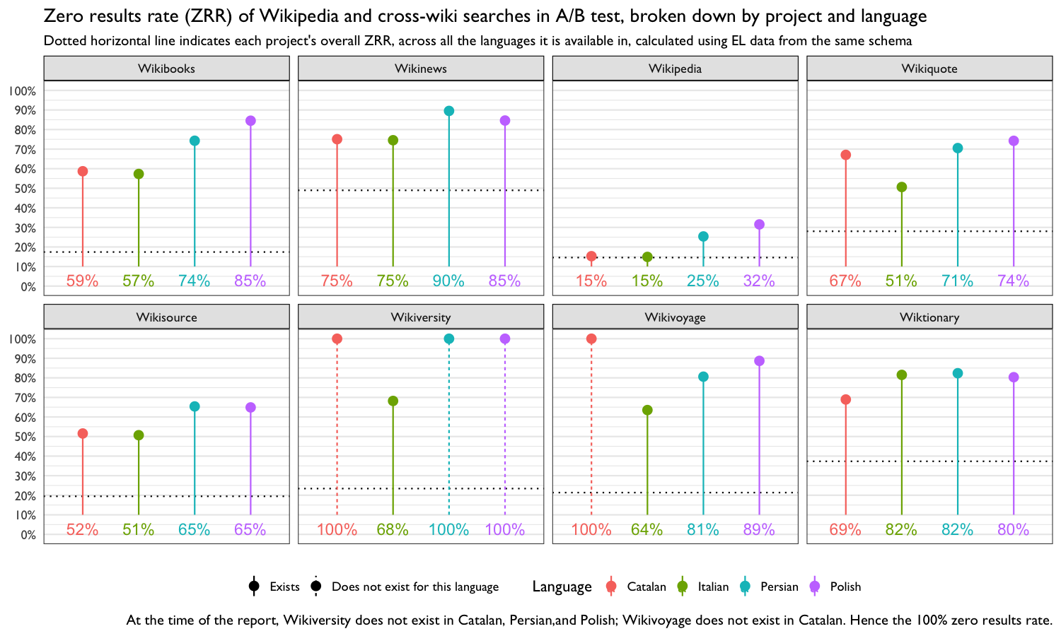 **Figure 4**: The proportion of searches that yielded zero results was the lowest for Wikipedia and Wikisource, with the other projects having very high zero result rates.
