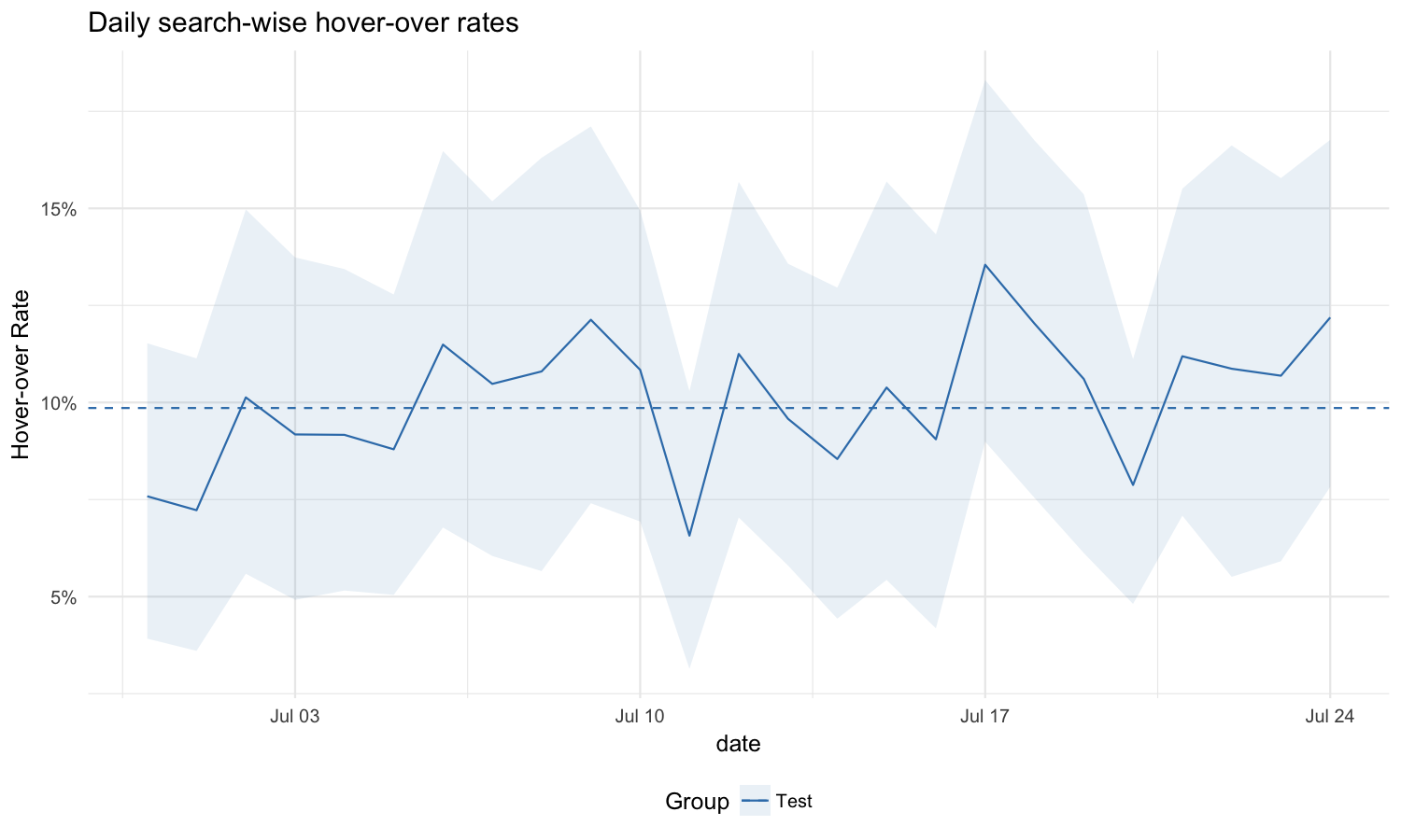 **Figure 4**: Daily search-wise hover-over rate of the test group. Dashed lines mark the overall hover-over rate.