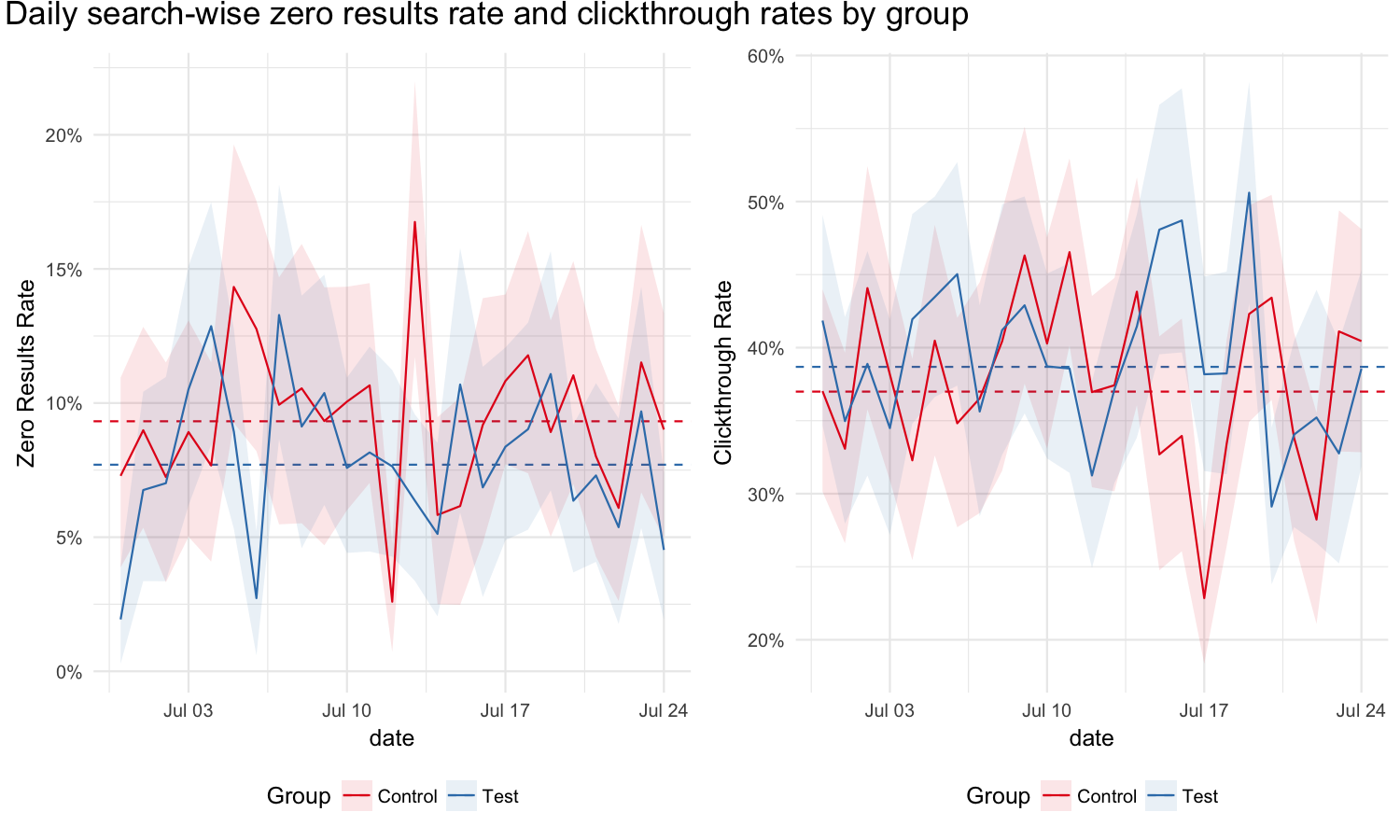 **Figure 3**: Daily search-wise zero results rate and clickthrough rates of experimental groups. Dashed lines mark the overall zero results rate and clickthrough rate.