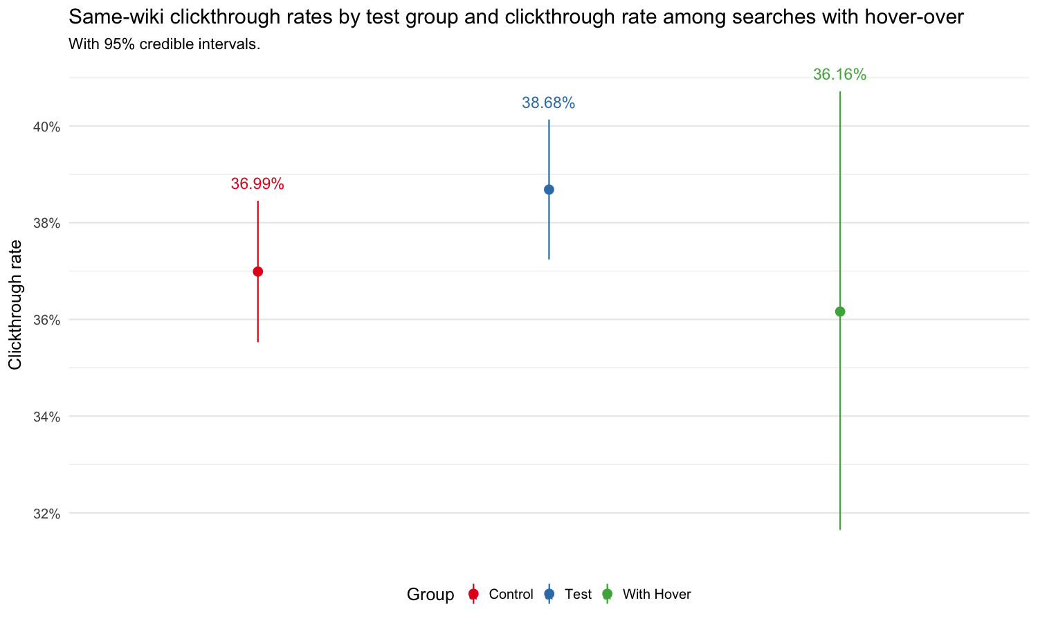 **Figure 5**: Clickthrough rates of experimental groups and clickthrough rate among searches with hover-over.