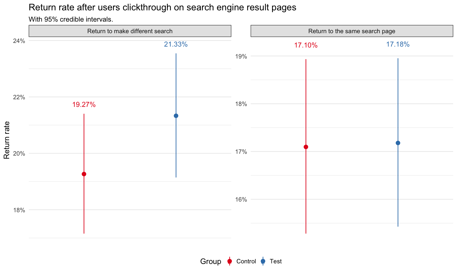 **Figure 9**: Return rate after users clickthrough on search engine result pages.