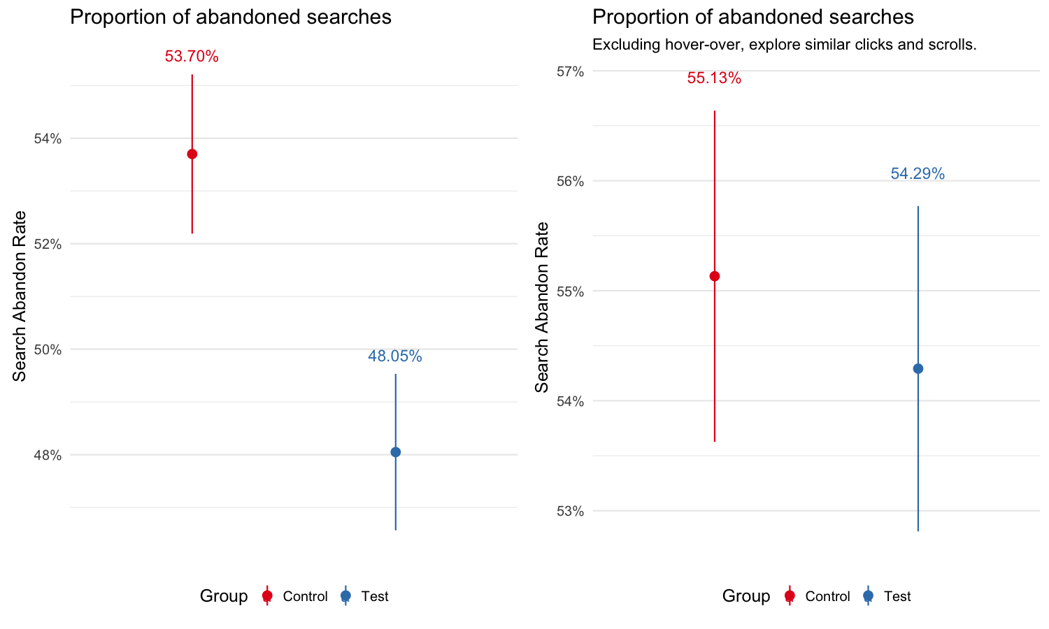 **Figure 6**: Search abandon rate by test group. The graph on the left shows the proportion of searches without any actions on the result page. The right one shows the proportion of searches that have no click, reload or page-turn.