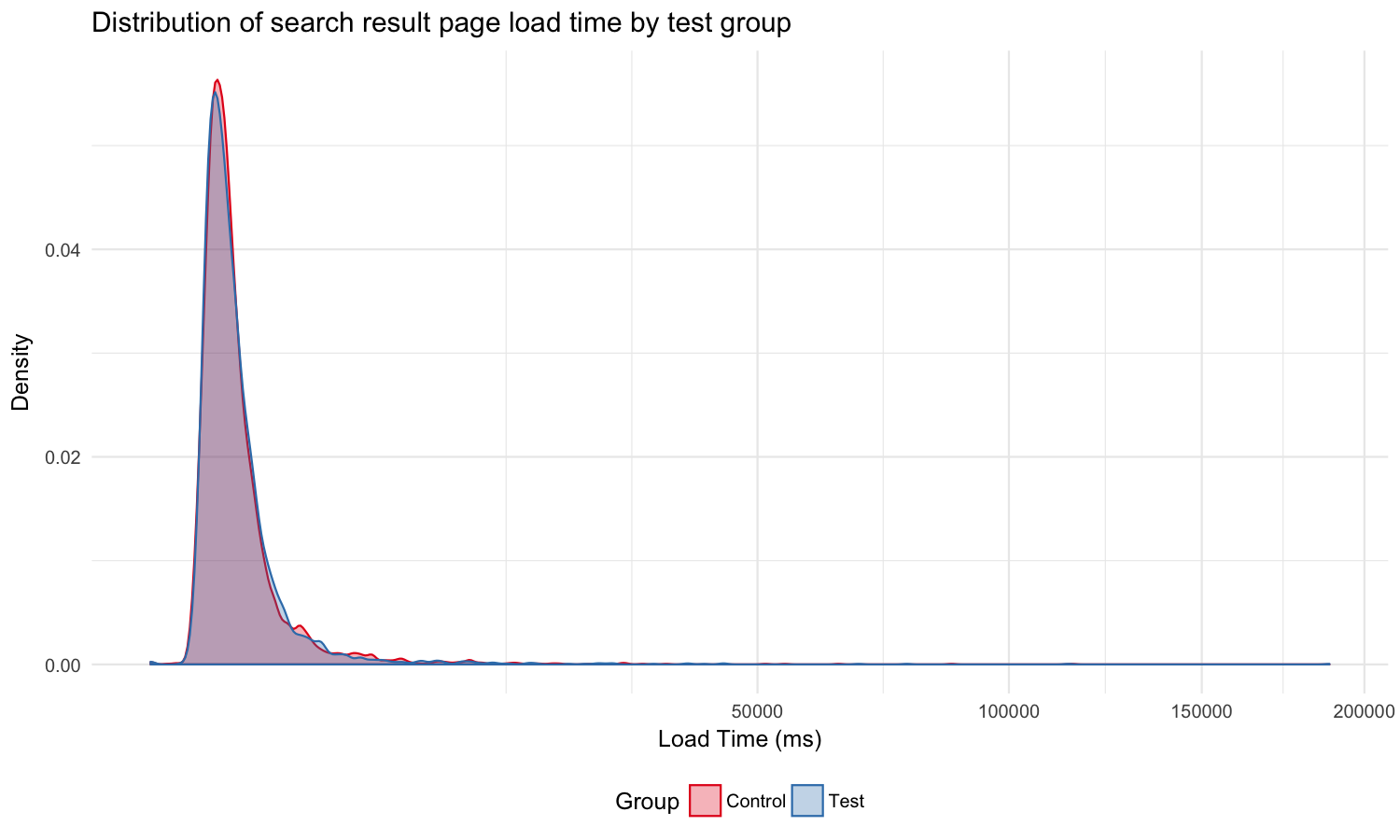 **Figure 10**: Distribution of search result pages' load time by test group.