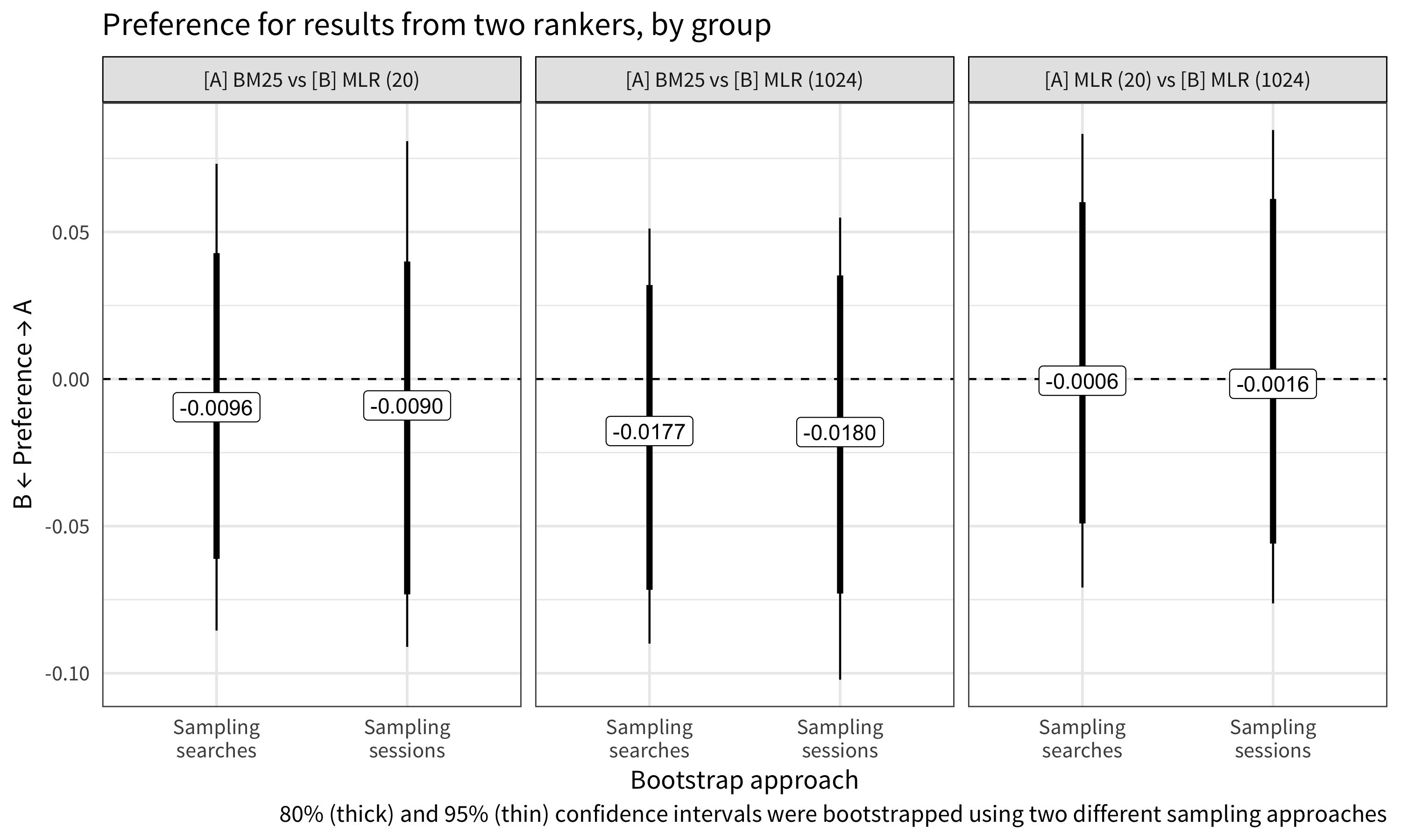 **Figure 7**: Overall, there were not statistically significant differences in preferences (the 95% bootstrapped confidence intervals cover 0 -- no preference), although the results suggest that users showed a slight preference for MLR results with the 1024-rescore window.