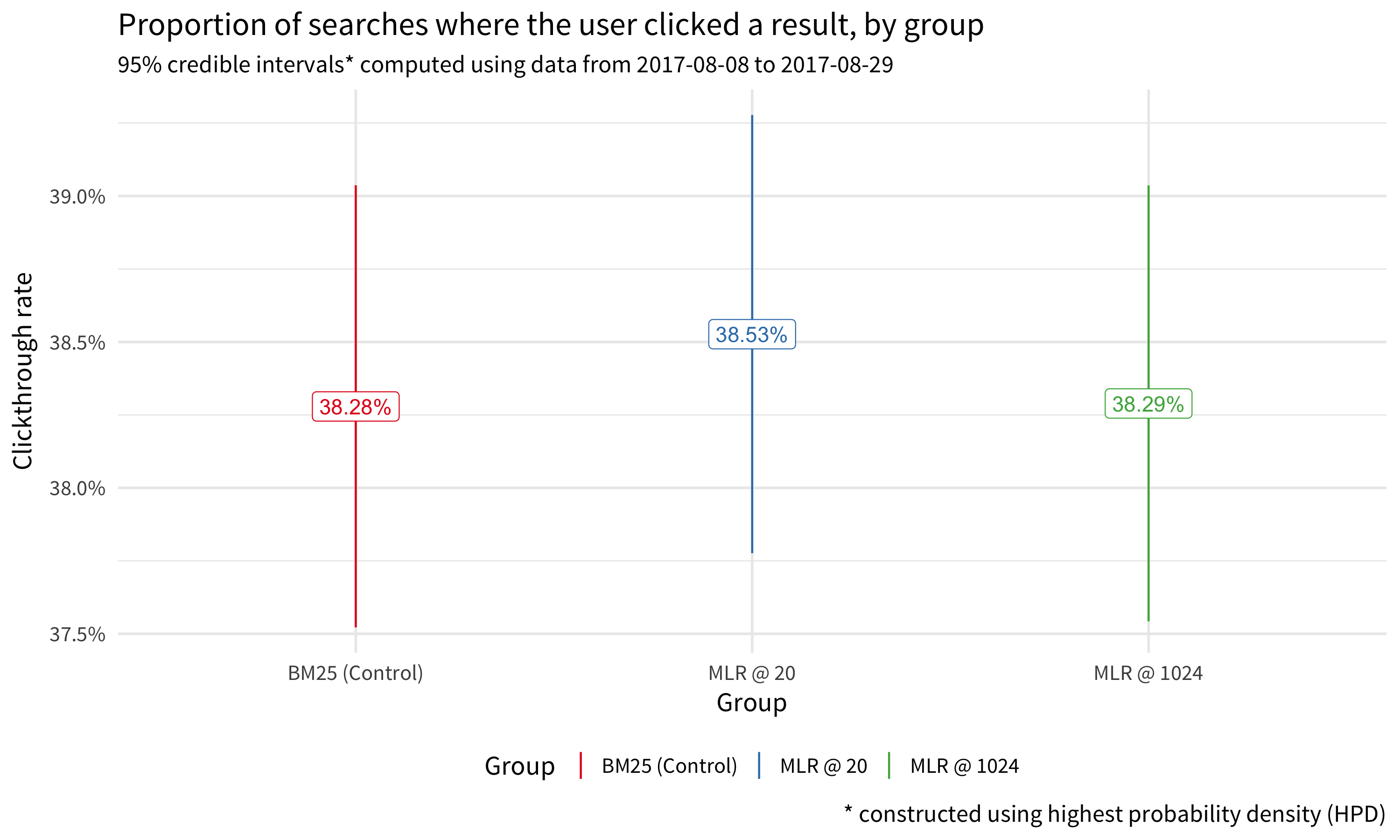 **Figure 2**: MLR@20 experimental group had slightly higher engagement with their MLR-provided search results than the control group had with their BM25-provided search results, but not by much.