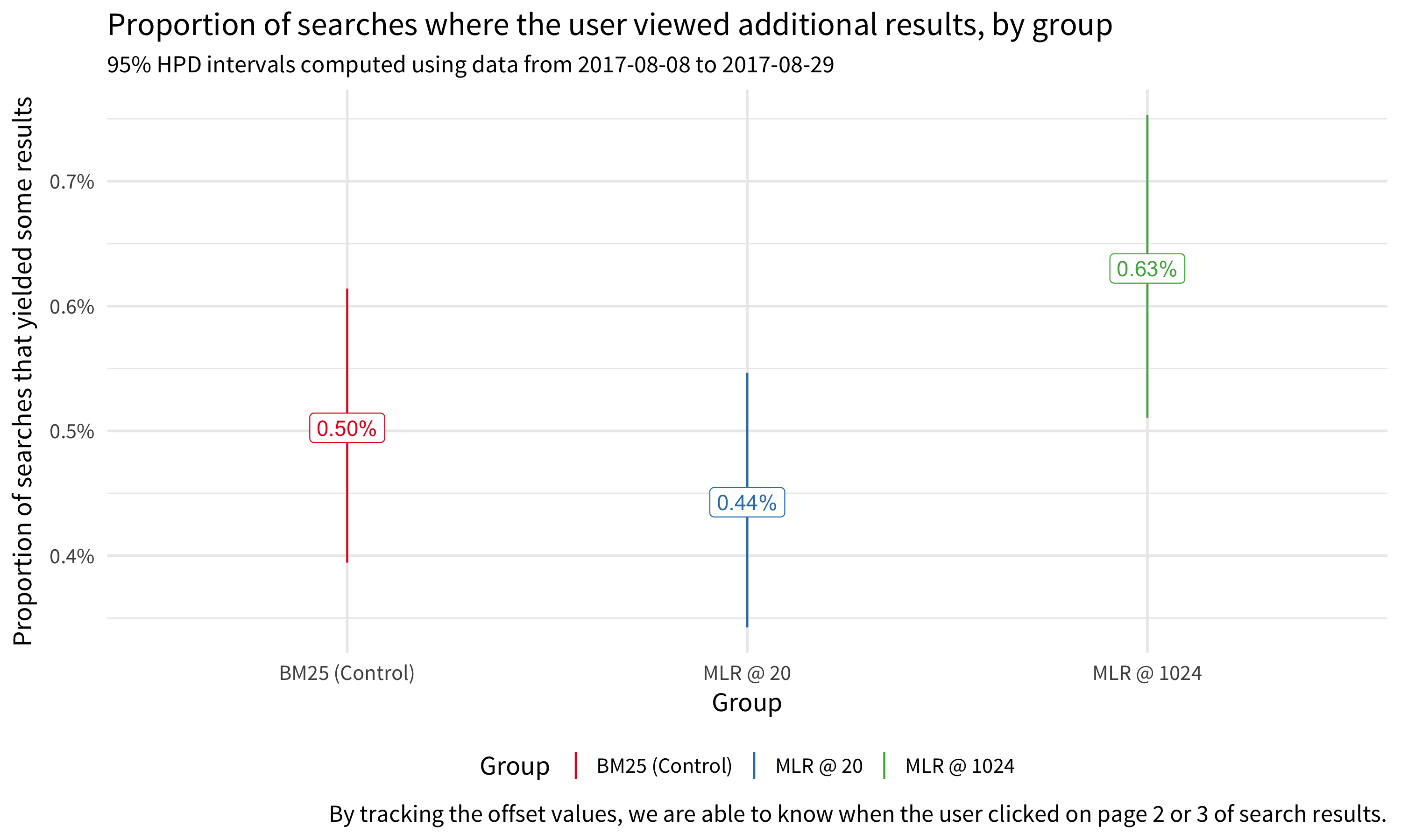 **Figure 5**: Users rarely clicked past the first page of search results and primarily saw the top 20 (or top 15) results. There were no significant differences in the proportions of sessions (which yielded search results) between the three groups.