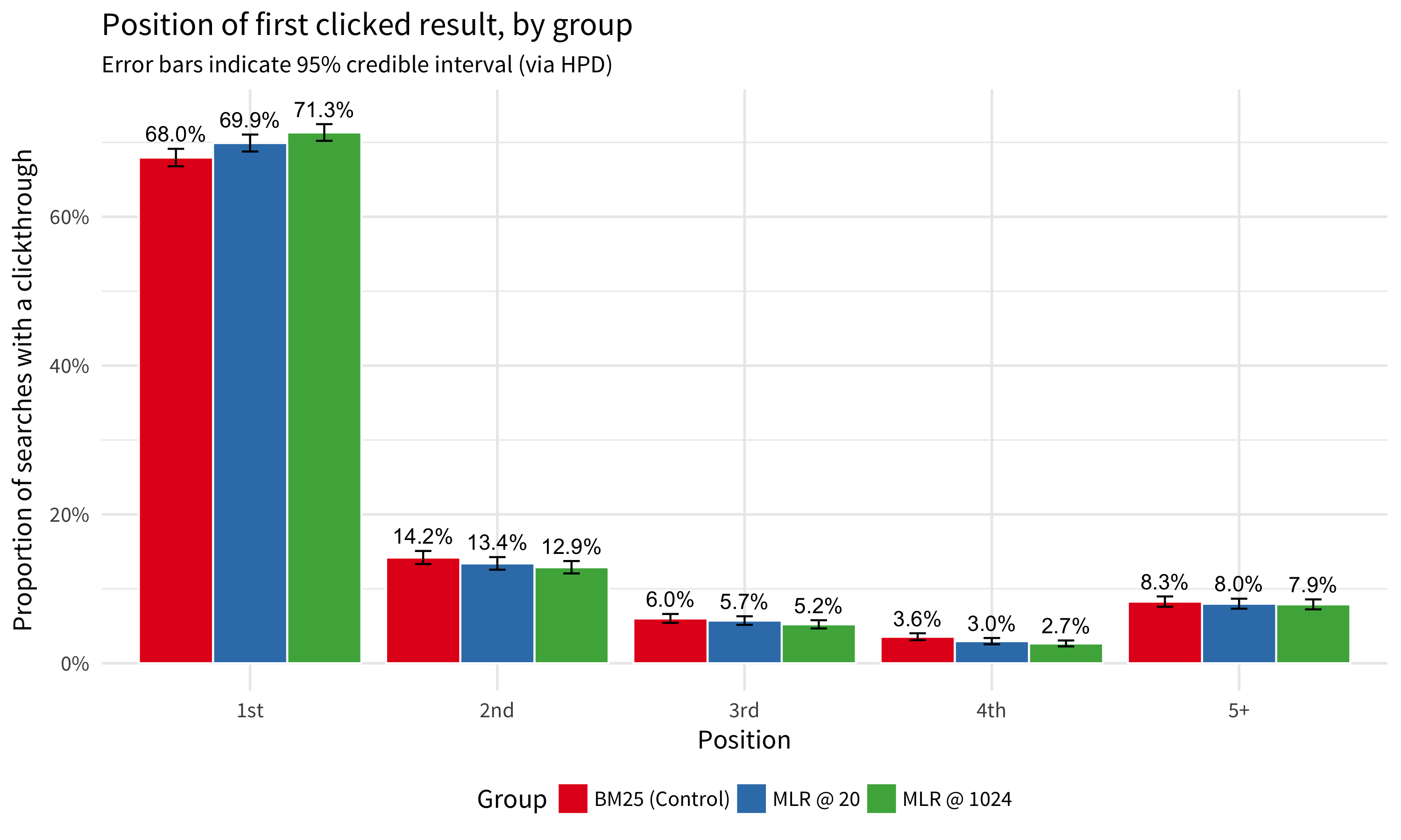 **Figure 3**: While users in general tend to click on the first search result first, users in the groups with MLR-provided results were slightly more likely than users in the control group with BM25-provided results.