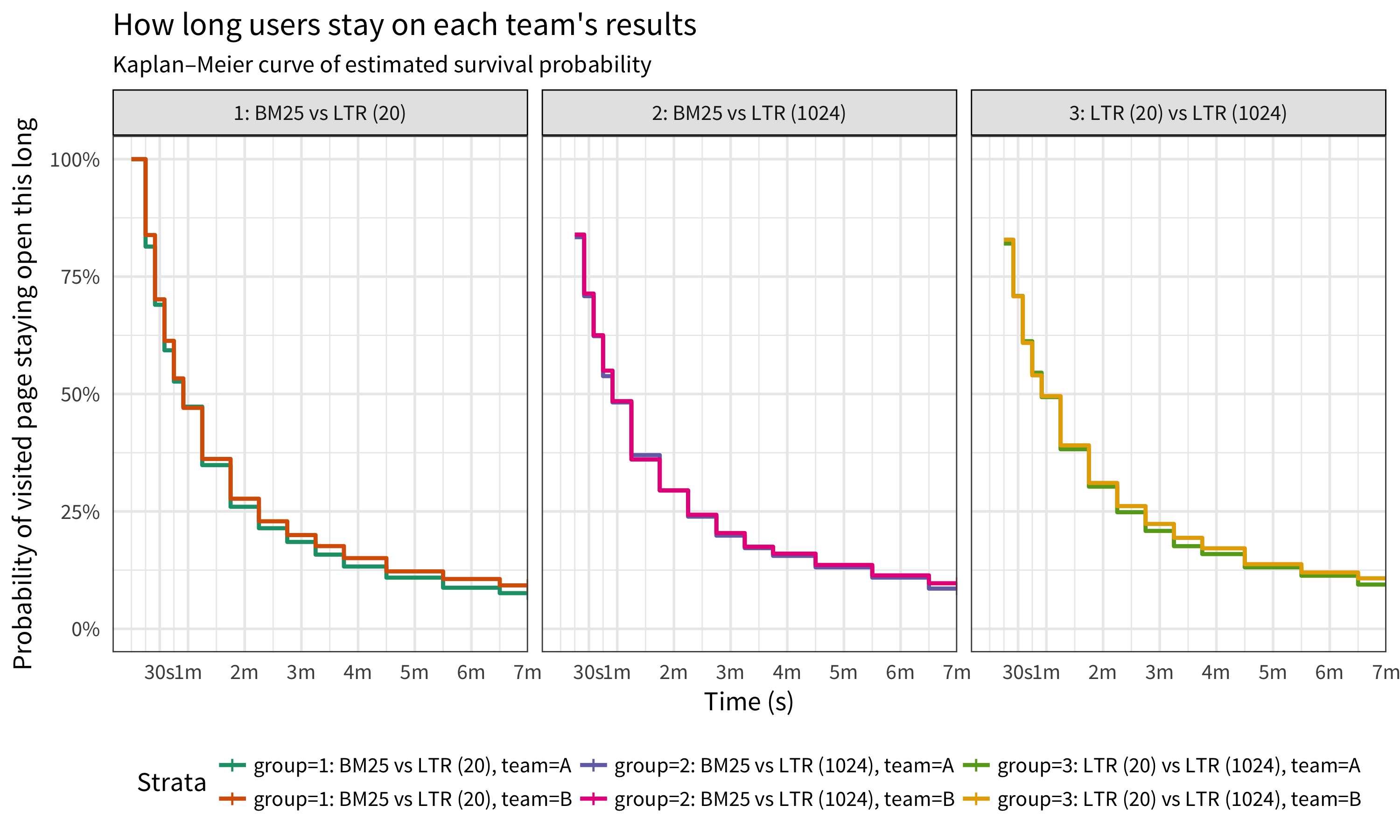 **Figure 8**: Compared to the BM25-provided results, pages that were provided by MLR had a higher probability of being open longer -- indicating that users were staying longer on those clicked results. Between the two sets of MLR-provided results, pages that were provided by the 1024-rescore window MLR had a higher probability of staying open.