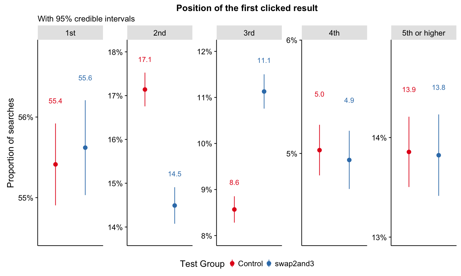 **Figure 3**: Proportion of searches that clicked a result first by position and group.