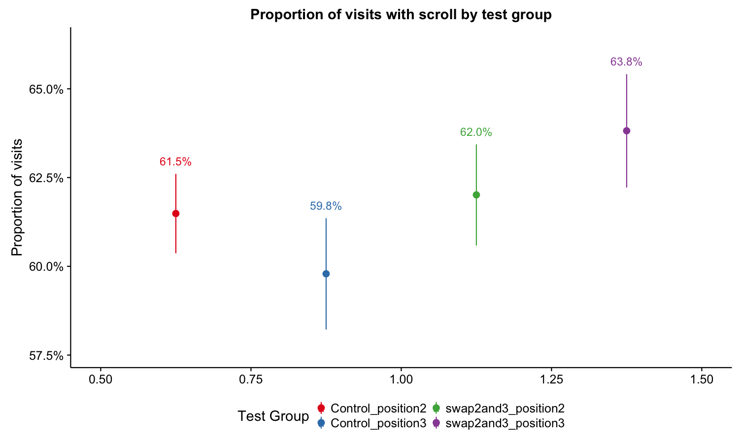 **Figure 7**: Proportion of visits with scroll by position and group.