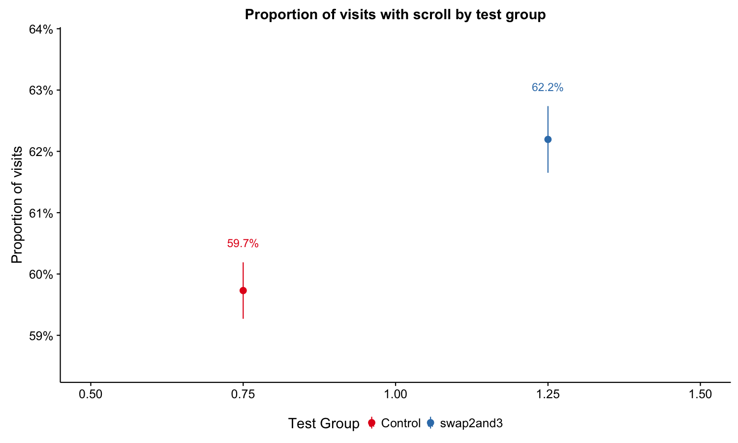 **Figure 6**: Proportion of visits with scroll by group.